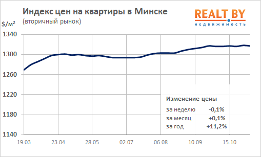 Цены на минской "вторичке" замерли в тревожном ожидании