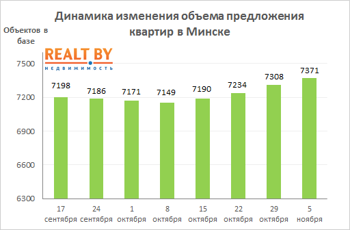 Цены на минской "вторичке" замерли в тревожном ожидании