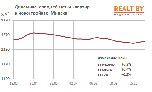 Цены на минской "вторичке" замерли в тревожном ожидании