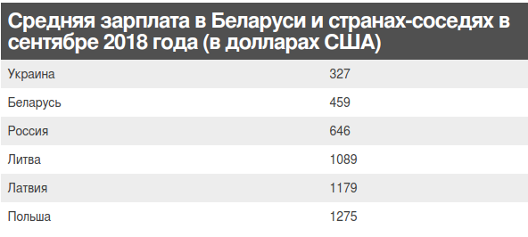Почему белорусские гастарбайтеры меняют Россию на Польшу