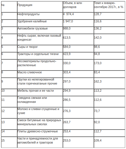 Экспорт за 9 месяцев: бензин, удобрения и грузовики в плюсе, молочка в минусе