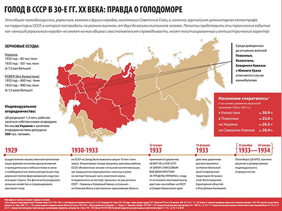 Россия отказалась считать голодомор геноцидом украинцев