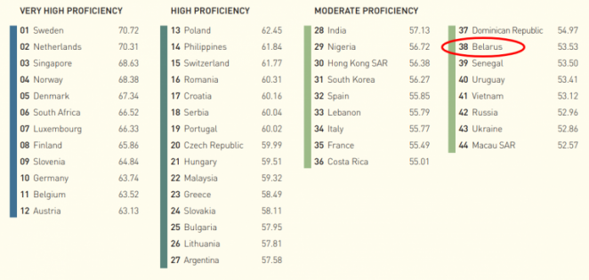 Belarus Ranked 38th In World Ranking Of English Proficiency