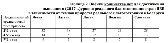 Экономист: В лучшем случае лет через десять Беларусь сможет достичь уровня жизни Польши или Литвы