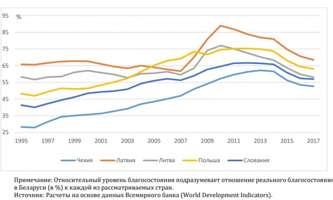 Экономист: В лучшем случае лет через десять Беларусь сможет достичь уровня жизни Польши или Литвы
