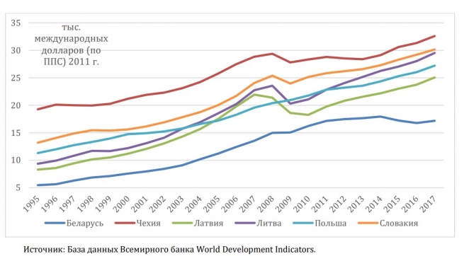 Экономист: В лучшем случае лет через десять Беларусь сможет достичь уровня жизни Польши или Литвы