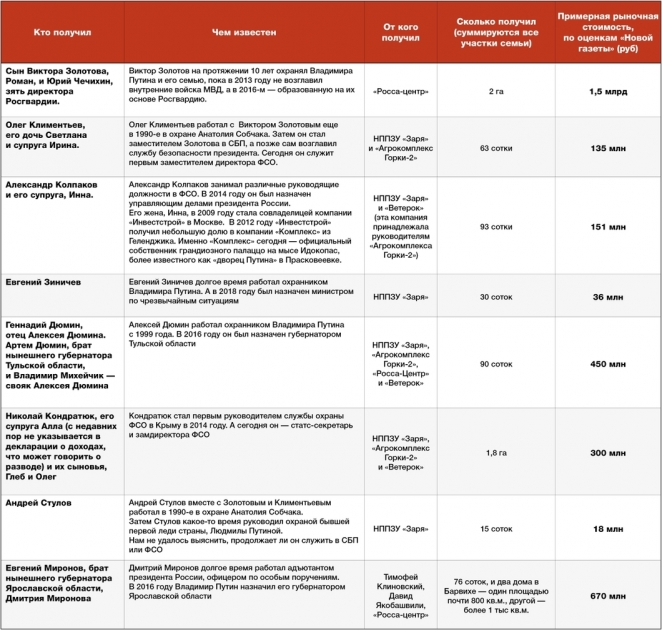 Как "личная гвардия" Путина построилась на Рублевке