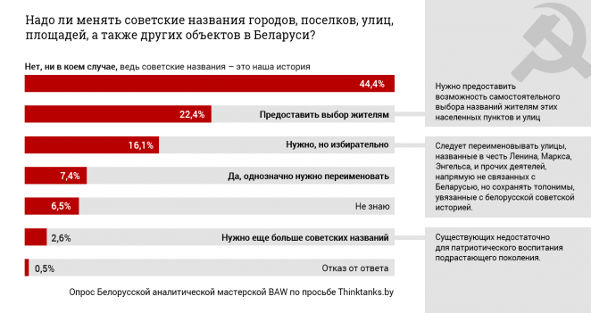 44% белорусов – против переименования советских названий