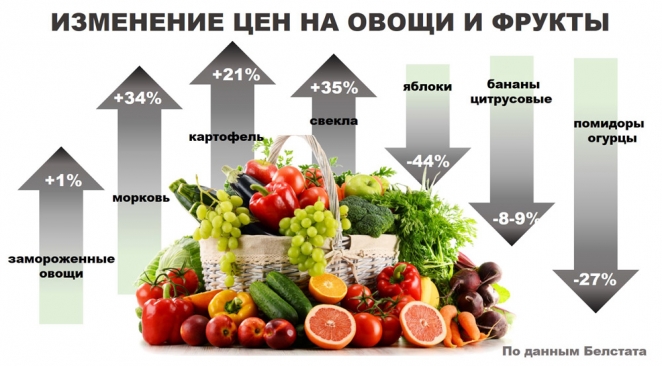 До 45% &#8722; как растут цены на продукты в белорусских магазинах