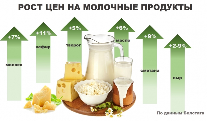 До 45% &#8722; как растут цены на продукты в белорусских магазинах