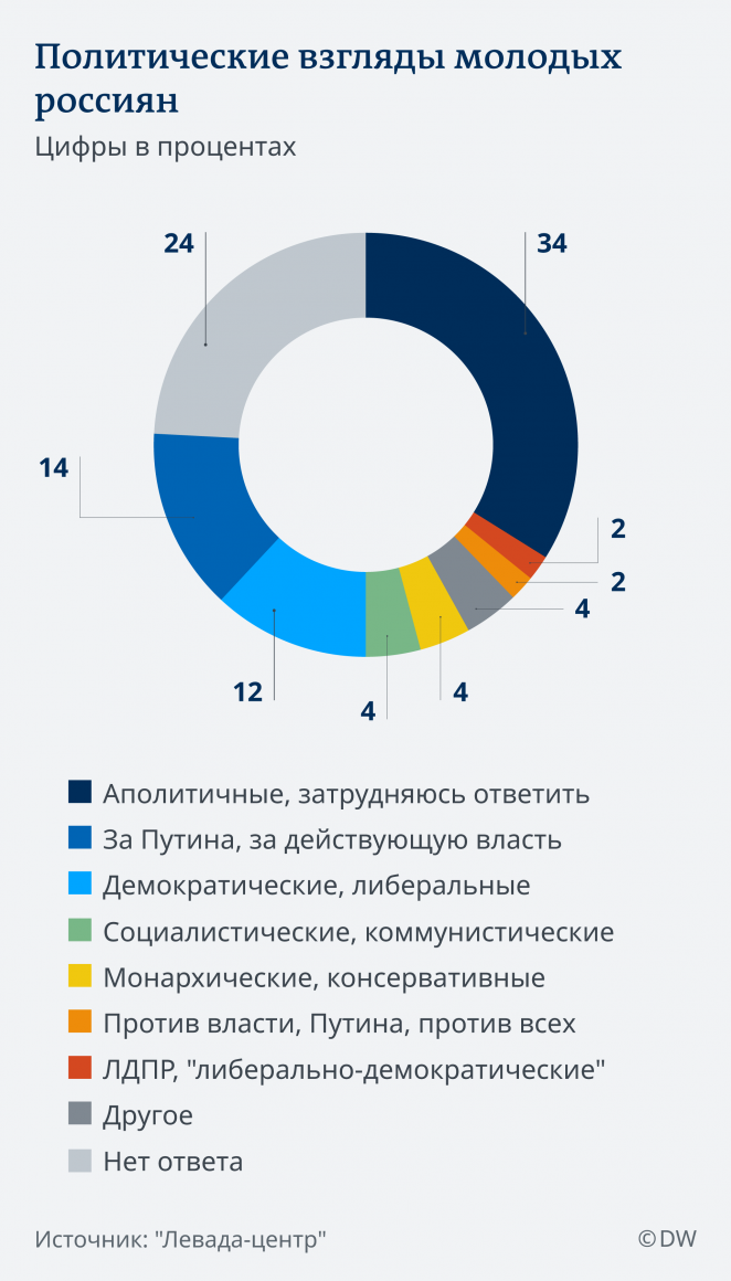 60 процентов молодых белорусов хотят эмигрировать из страны