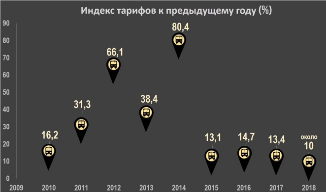 За 8 лет талончик на автобус подорожал на 280%
