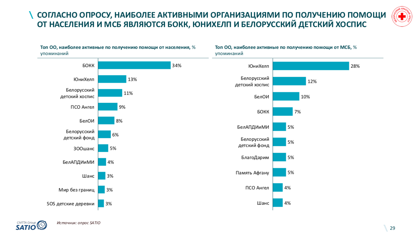 20 наиболее. Какие страны вошли в топ 20 благотворительных. Самые известные типы учреждений в Минске.