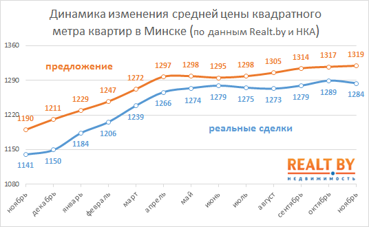 Ноябрь 2018: активность покупателей снизилась, вслед за ней и средняя цена проданных квартир