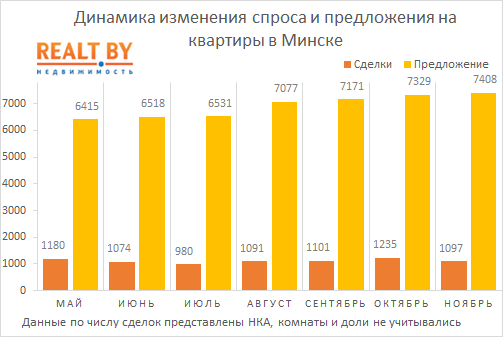 Ноябрь 2018: активность покупателей снизилась, вслед за ней и средняя цена проданных квартир