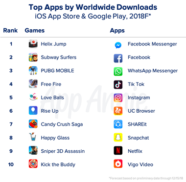 Названы самые популярные мобильные игры и приложения в 2018 году Названы самые популярные мобильные игры и приложения в 2018 году