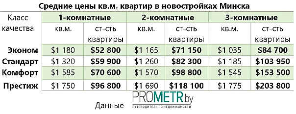 Стабильность цен на жилье по-белорусски: "хапуны", подорожание на 10% и надежды на 2019-й