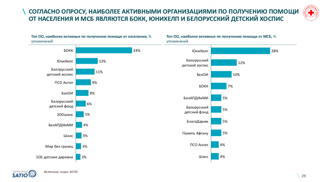 Топ-20 самых известных благотворительных организаций Беларуси