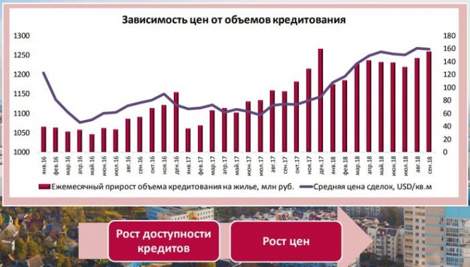 Прогнозы: что будет с ценами на жильё в 2019 году