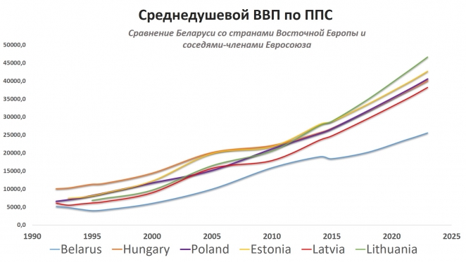 Когда белорусы смогут зарабатывать как поляки и венгры?