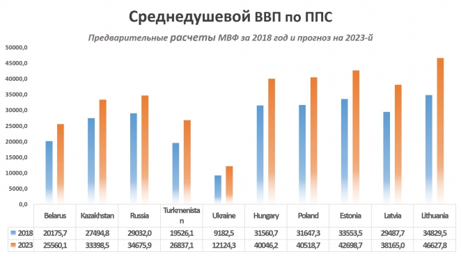 Когда белорусы смогут зарабатывать как поляки и венгры?