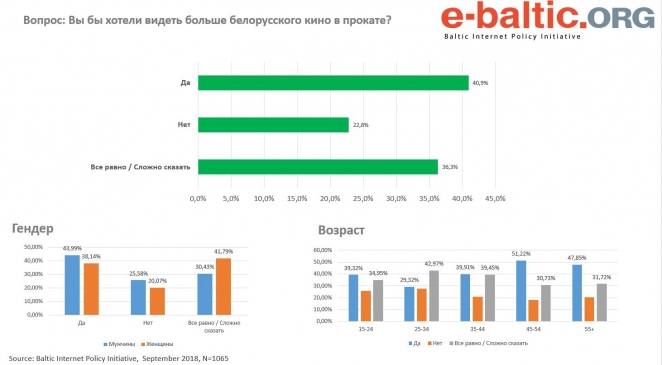 Более 40% белорусов хотят смотреть в кинотеатрах больше белорусских фильмов