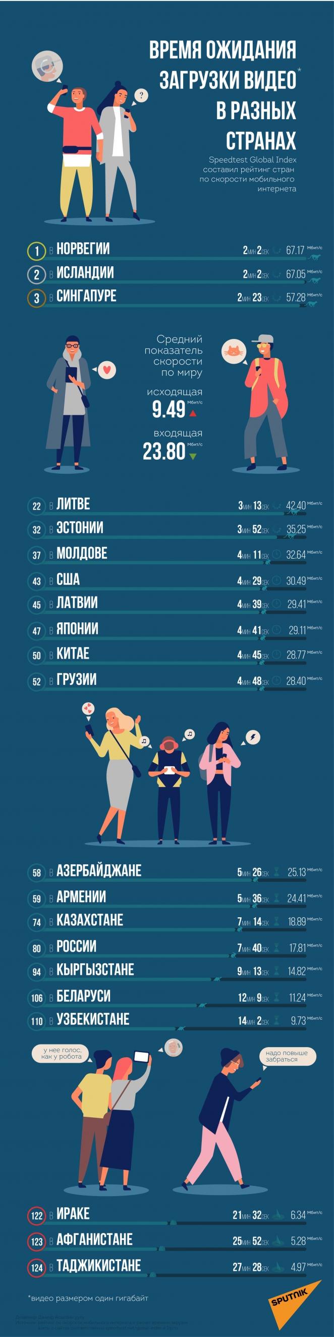 Беларусь по скорости загрузки видео из интернета заняла 106-е место в мире