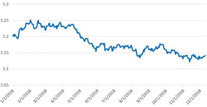 Рубль будет падать. Что еще произойдет на валютном рынке в 2019