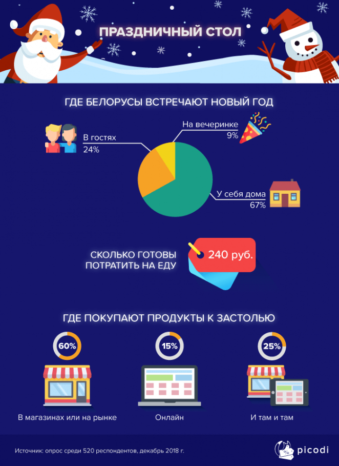 Cреднестатистический белорус тратит на Каляды больше 100 долларов - инфографика