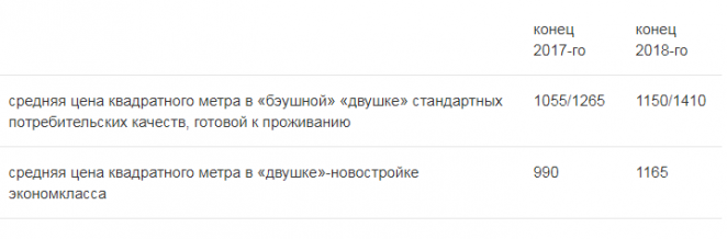 Стабильность цен на жилье по-белорусски: "хапуны", подорожание на 10% и надежды на 2019-й