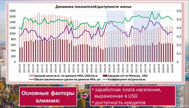 Стабильность цен на жилье по-белорусски: "хапуны", подорожание на 10% и надежды на 2019-й