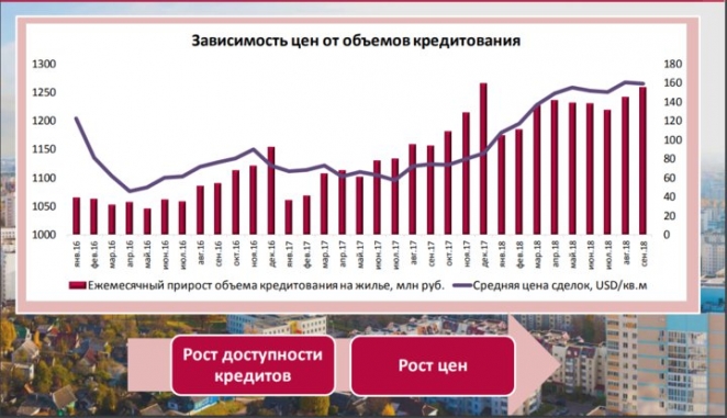 Стабильность цен на жилье по-белорусски: "хапуны", подорожание на 10% и надежды на 2019-й