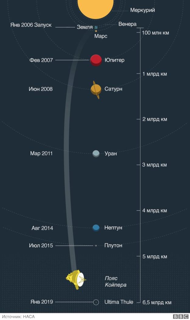 "Край света" оказался похожим на снеговика: первые фото с самых дальних окраин Солнечной системы "Край света" оказался похожим на снеговика: первые фото с самых дальних окраин Солнечной системы