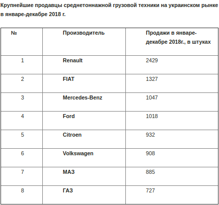 МАЗ укрепляется на украинском рынке