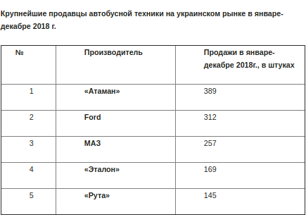 МАЗ укрепляется на украинском рынке