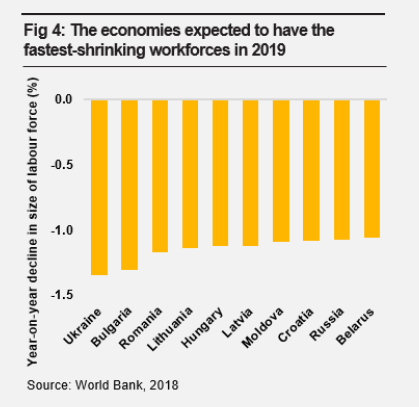 Беларусь вошла в топ-10 стран с самой быстрой утратой трудовых ресурсов
