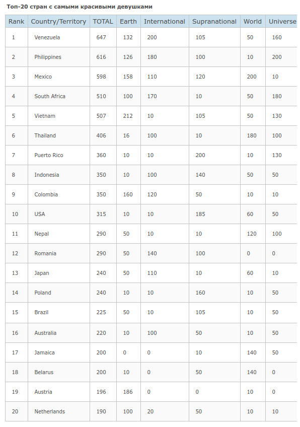 Рейтинге самые красивые. Статистика самых красивых девушек в мире. Рейтинг красивых девушек по странам. Самые красивые женщины в мире статистика. Рейтинг красивых женщин по странам.