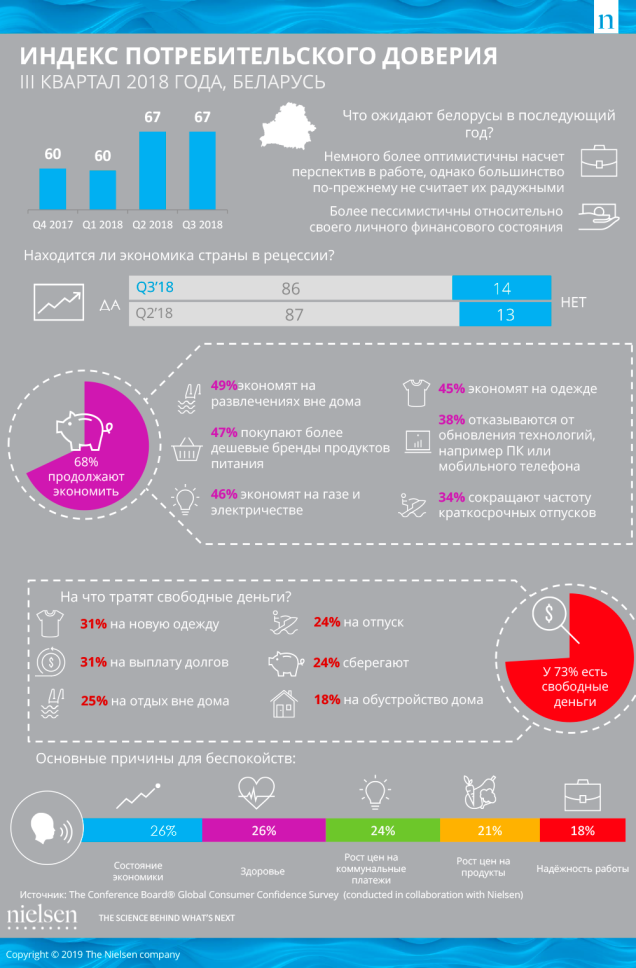 Что беспокоит белорусских потребителей и на что они тратят деньги. Исследование Nielsen Что беспокоит белорусских потребителей и на что они тратят деньги. Исследование Nielsen