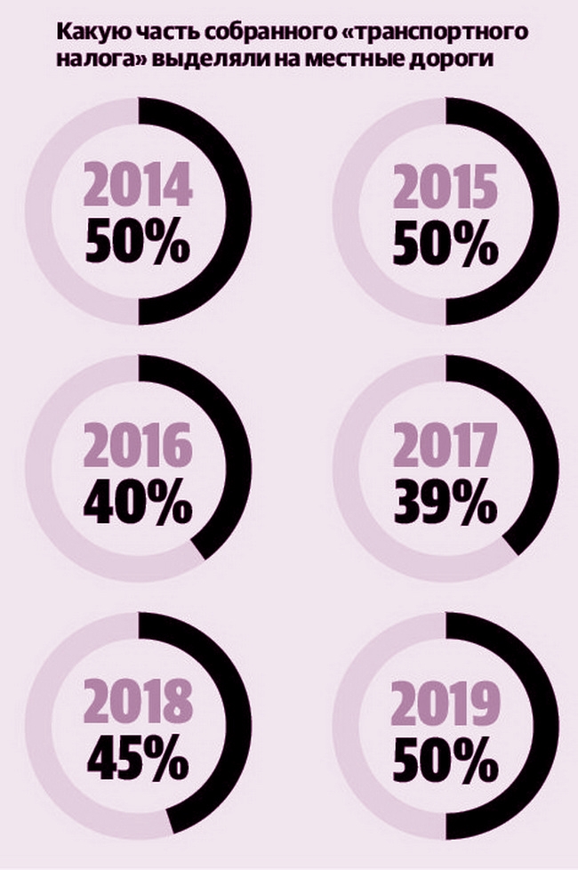 "Транспортный налог": какие планируются изменения и как они затронут водителей