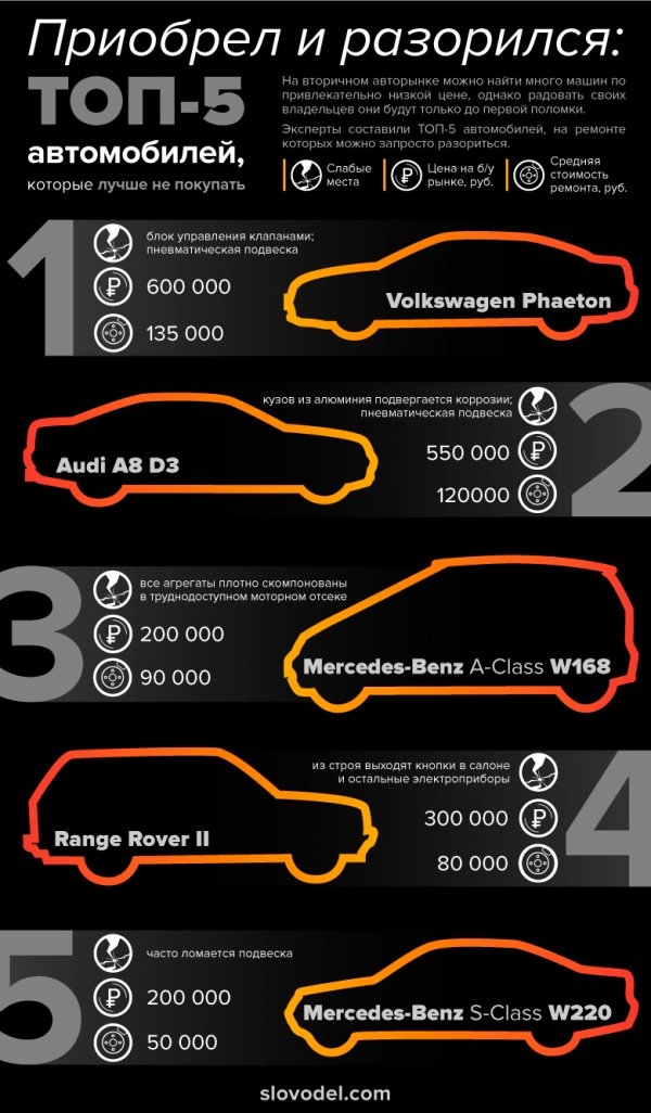 Приобрел и разорился: ТОП-5 автомобилей, которые лучше не покупать Приобрел и разорился: ТОП-5 автомобилей, которые лучше не покупать