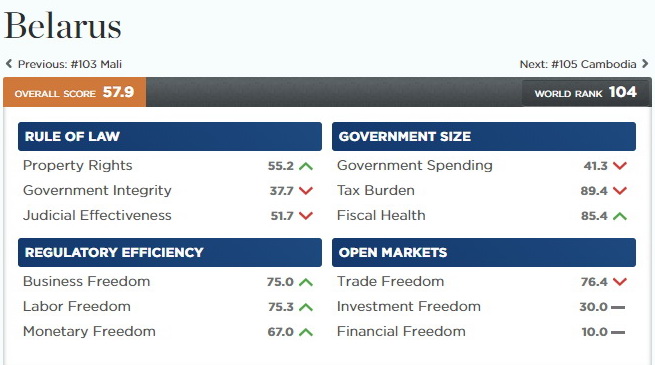 В рейтинге экономических свобод Беларусь заняла 104-е место в мире