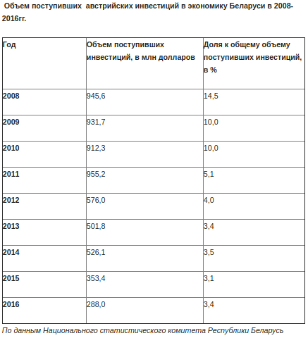 Австрийский масштаб: банковские, телекоммуникационные, мебельные и дорожные лидеры