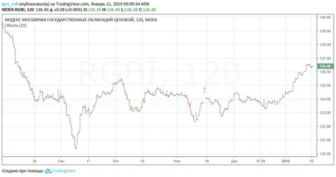 Рубль: пришло ли время покупать валюту?