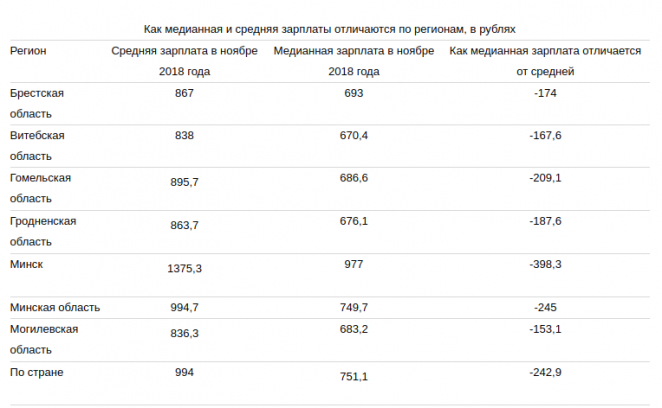 Медианная зарплата белорусов чуть превышает 750 рублей