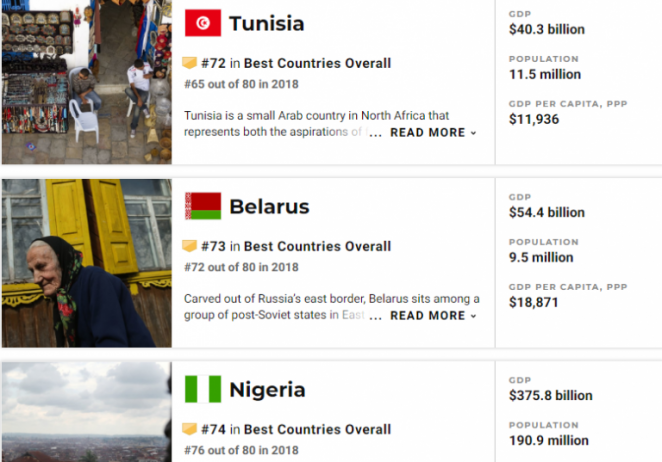 Belarus Is Among Best Countries In The World In 2019, By World Report