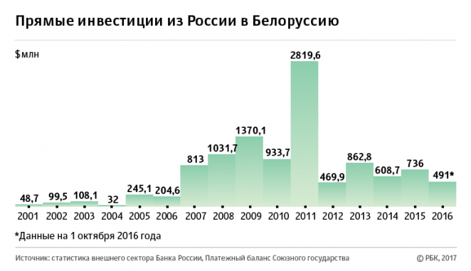 Сколько Беларусь должна России? Цифры впечатляют