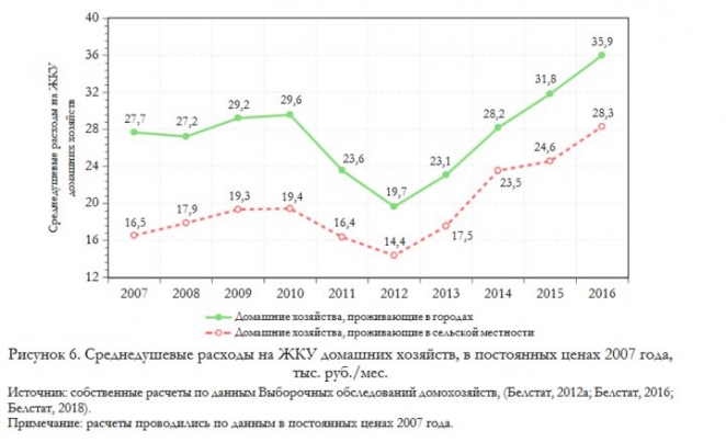 Сколько у белорусов остается на жизнь после оплаты коммуналки и кто не потянет 100%-ные тарифы