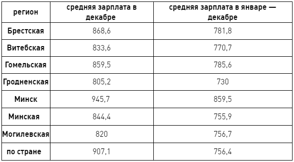 Не дотягивает даже "грязными". Версия Лукашенко о зарплатах педагогов не верна Не дотягивает даже "грязными". Версия Лукашенко о зарплатах педагогов не верна