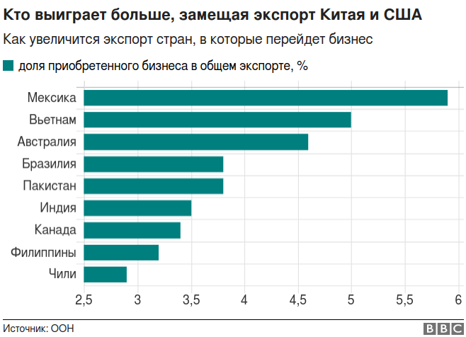 Кому выгодна торговая война США и Китая? ООН назвала победителей Кому выгодна торговая война США и Китая? ООН назвала победителей