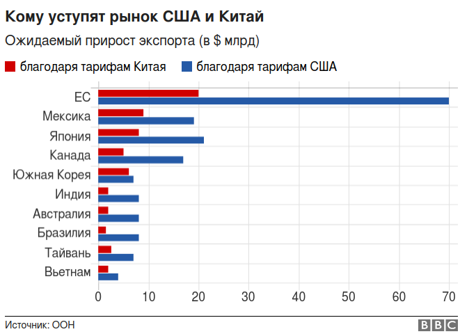 Кому выгодна торговая война США и Китая? ООН назвала победителей Кому выгодна торговая война США и Китая? ООН назвала победителей